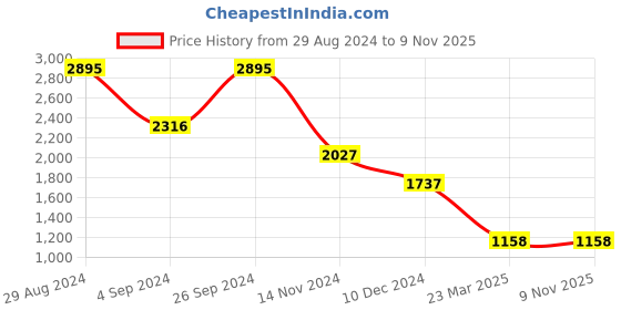 tatacliq.com Catwalk Women's Gold Casual Wedges catwalk Price History Graph from 29 Aug 2024 to 7 Nov 2025