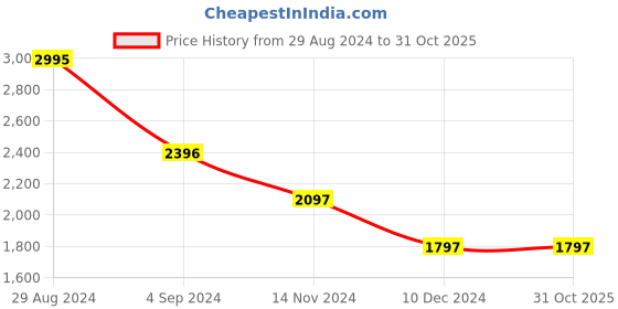 tatacliq.com Catwalk Women's Gold Casual Wedges catwalk Price History Graph from 29 Aug 2024 to 30 Oct 2025