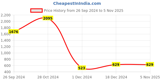 tatacliq.com Catwalk Women's Gold Casual Wedges catwalk Price History Graph from 26 Sep 2024 to 4 Nov 2025
