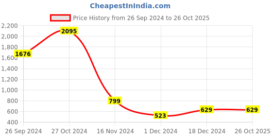 tatacliq.com Catwalk Women's Gold Casual Wedges catwalk Price History Graph from 26 Sep 2024 to 24 Oct 2025