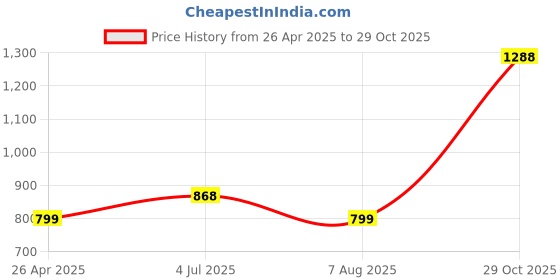 tatacliq.com Catwalk Women's Gold Casual Wedges catwalk Price History Graph from 26 Apr 2025 to 29 Oct 2025