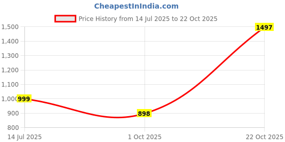 tatacliq.com Catwalk Women's Gold Casual Wedges catwalk Price History Graph from 14 Jul 2025 to 22 Oct 2025