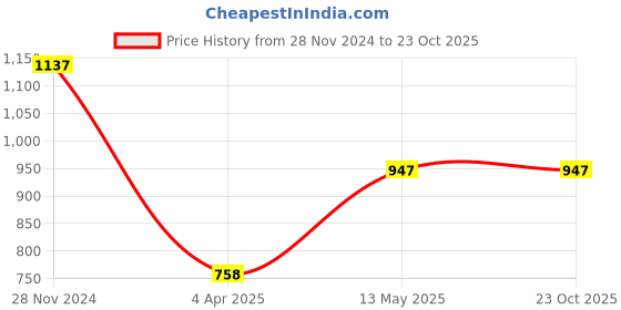 tatacliq.com Catwalk Women's Golden Casual Sandals catwalk Price History Graph from 28 Nov 2024 to 22 Oct 2025