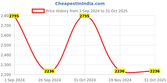tatacliq.com Catwalk Women's Golden Casual Wedges catwalk Price History Graph from 1 Sep 2024 to 31 Oct 2025