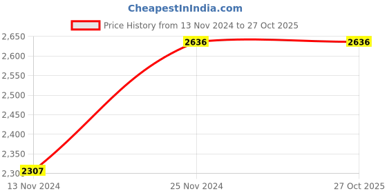tatacliq.com Catwalk Women's Golden Casual Wedges catwalk Price History Graph from 13 Nov 2024 to 27 Oct 2025