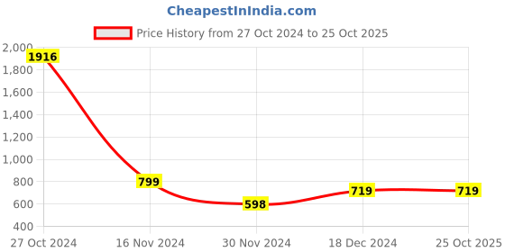tatacliq.com Catwalk Women's Golden Cross Strap Sandals catwalk Price History Graph from 27 Oct 2024 to 25 Oct 2025