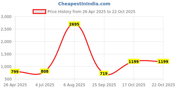 tatacliq.com Catwalk Women's Golden Cross Strap Wedges catwalk Price History Graph from 26 Apr 2025 to 22 Oct 2025