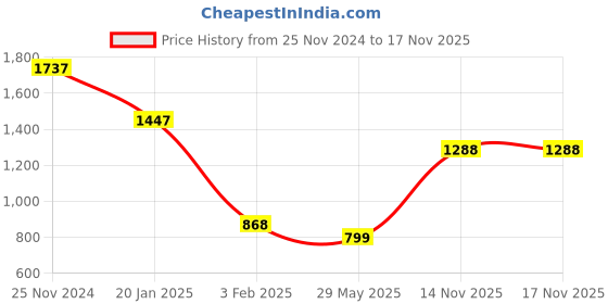 tatacliq.com Catwalk Women's Golden Thong Sandals catwalk Price History Graph from 25 Nov 2024 to 16 Nov 2025