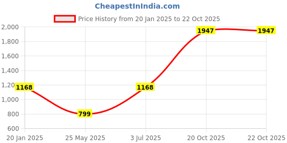 tatacliq.com Catwalk Women's Golden Toe Ring Sandals catwalk Price History Graph from 20 Jan 2025 to 21 Oct 2025