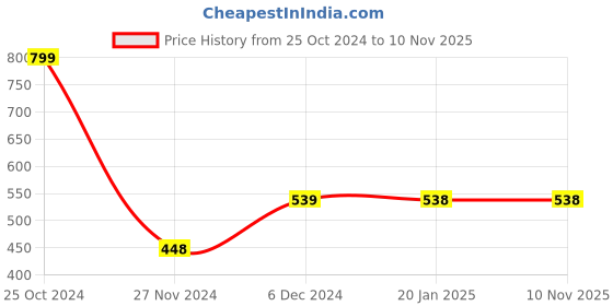 tatacliq.com Catwalk Women's Green Casual Sandals catwalk Price History Graph from 25 Oct 2024 to 7 Nov 2025