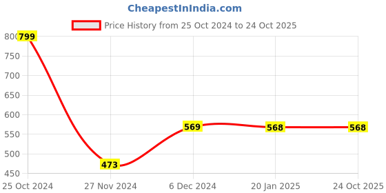 tatacliq.com Catwalk Women's Green Casual Sandals catwalk Price History Graph from 25 Oct 2024 to 23 Oct 2025