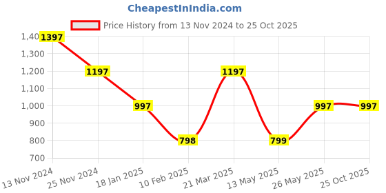 tatacliq.com Catwalk Women's Green Cross Strap Sandals catwalk Price History Graph from 13 Nov 2024 to 25 Oct 2025