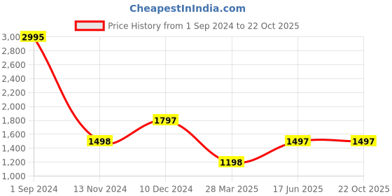 tatacliq.com Catwalk Women's Green Mule Wedges catwalk Price History Graph from 1 Sep 2024 to 22 Oct 2025