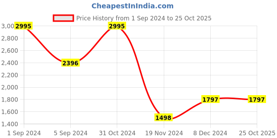 tatacliq.com Catwalk Women's Green Mule Wedges catwalk Price History Graph from 1 Sep 2024 to 25 Oct 2025