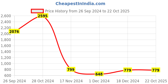 tatacliq.com Catwalk Women's Green Peeptoe Wedges catwalk Price History Graph from 26 Sep 2024 to 21 Oct 2025