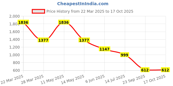 tatacliq.com Catwalk Women's Green T-Strap Sandals catwalk Price History Graph from 22 Mar 2025 to 16 Oct 2025