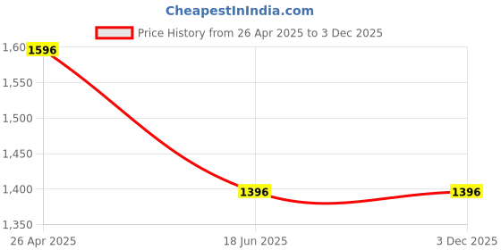 tatacliq.com Catwalk Women's Green T-Strap Sandals catwalk Price History Graph from 26 Apr 2025 to 2 Dec 2025