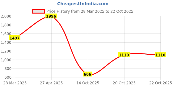 tatacliq.com Catwalk Women's Green Toe Ring Sandals catwalk Price History Graph from 28 Mar 2025 to 22 Oct 2025
