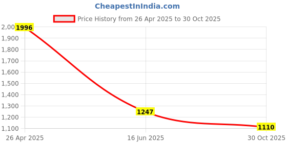 tatacliq.com Catwalk Women's Green Toe Ring Sandals catwalk Price History Graph from 26 Apr 2025 to 30 Oct 2025