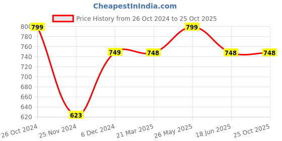 tatacliq.com Catwalk Women's Green Toe Ring Wedges catwalk Price History Graph from 26 Oct 2024 to 22 Oct 2025