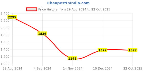 tatacliq.com Catwalk Women's Grey Casual Sandals catwalk Price History Graph from 29 Aug 2024 to 22 Oct 2025
