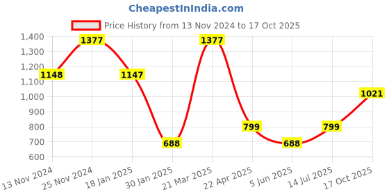 tatacliq.com Catwalk Women's Grey Casual Sandals catwalk Price History Graph from 13 Nov 2024 to 17 Oct 2025