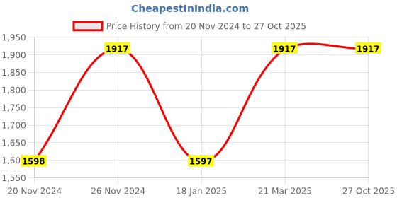 tatacliq.com Catwalk Women's Grey Casual Wedges catwalk Price History Graph from 20 Nov 2024 to 27 Oct 2025