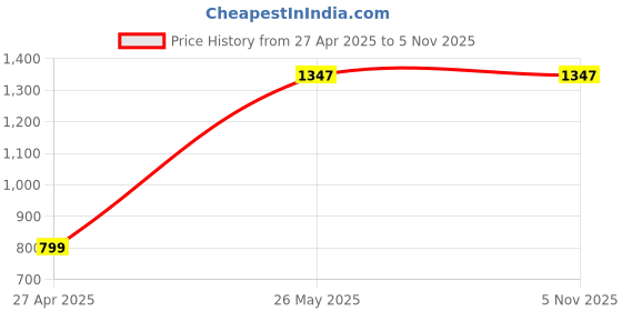 tatacliq.com Catwalk Women's Grey Sling Back Sandals catwalk Price History Graph from 27 Apr 2025 to 5 Nov 2025