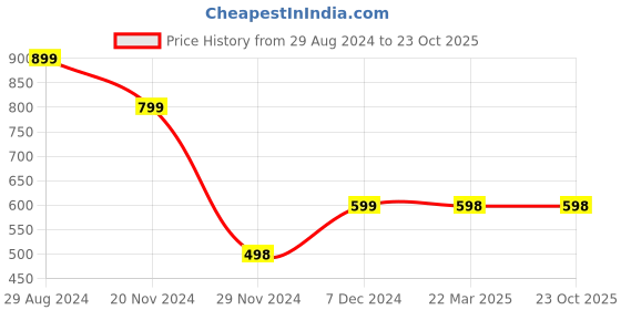tatacliq.com Catwalk Women's Grey Thong Sandals catwalk Price History Graph from 29 Aug 2024 to 22 Oct 2025