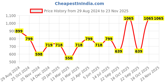 tatacliq.com Catwalk Women's Grey Wedge Flip Flops catwalk Price History Graph from 29 Aug 2024 to 23 Nov 2025