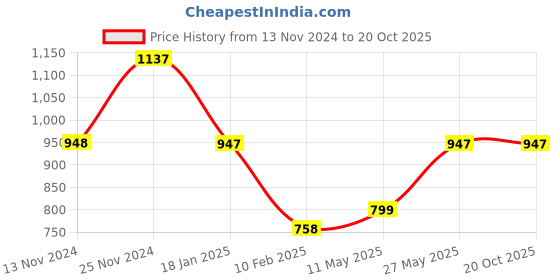 tatacliq.com Catwalk Women's Gun Metal Casual Sandals catwalk Price History Graph from 13 Nov 2024 to 20 Oct 2025