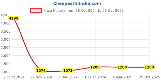 tatacliq.com Catwalk Women's Hot Chic Black Derby Boots catwalk Price History Graph from 28 Oct 2024 to 25 Oct 2025