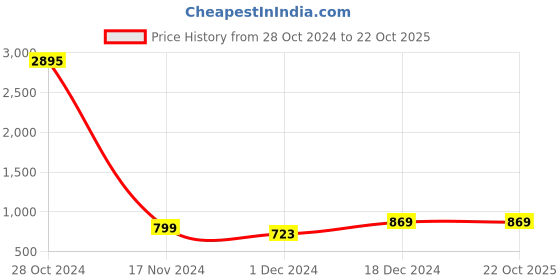 tatacliq.com Catwalk Women's Hot Chic Brown Casual Wedges catwalk Price History Graph from 28 Oct 2024 to 22 Oct 2025