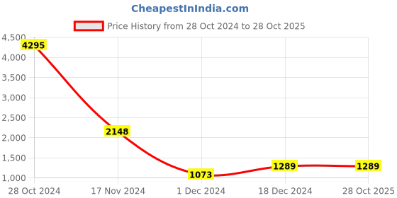tatacliq.com Catwalk Women's Hot Chic Tan Casual Booties catwalk Price History Graph from 28 Oct 2024 to 28 Oct 2025