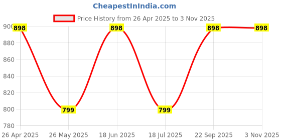 tatacliq.com Catwalk Women's Metallic Casual Wedges catwalk Price History Graph from 26 Apr 2025 to 2 Nov 2025