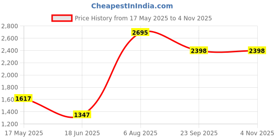 tatacliq.com Catwalk Women's Metallic Casual Wedges catwalk Price History Graph from 17 May 2025 to 3 Nov 2025