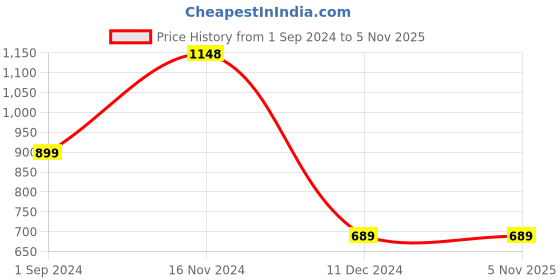 tatacliq.com Catwalk Women's Metallic T-Strap Wedges catwalk Price History Graph from 1 Sep 2024 to 3 Nov 2025