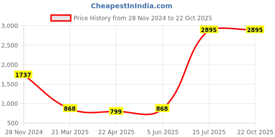 tatacliq.com Catwalk Women's Metallic Thong Sandals catwalk Price History Graph from 28 Nov 2024 to 20 Oct 2025