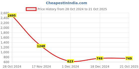 tatacliq.com Catwalk Women's Midnight Black Mule Stilettos catwalk Price History Graph from 28 Oct 2024 to 21 Oct 2025