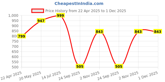 tatacliq.com Catwalk Women's Multi Casual Sandals catwalk Price History Graph from 22 Apr 2025 to 1 Dec 2025
