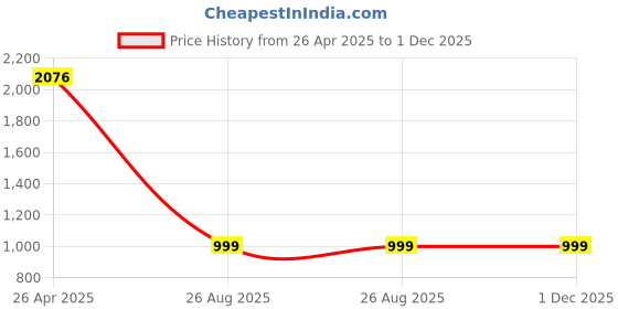 tatacliq.com Catwalk Women's Multicolor Back Strap Wedges catwalk Price History Graph from 26 Apr 2025 to 1 Dec 2025