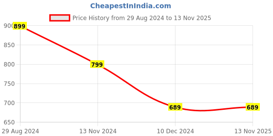 tatacliq.com Catwalk Women's Multicolor Casual Sandals catwalk Price History Graph from 29 Aug 2024 to 13 Nov 2025