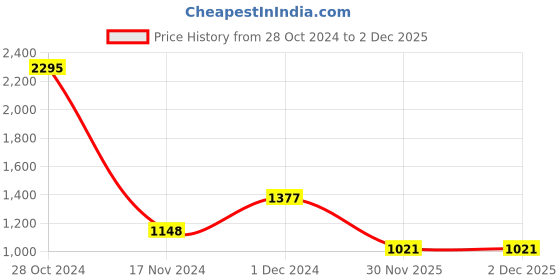 tatacliq.com Catwalk Women's Multicolor Thong Wedges catwalk Price History Graph from 28 Oct 2024 to 1 Dec 2025