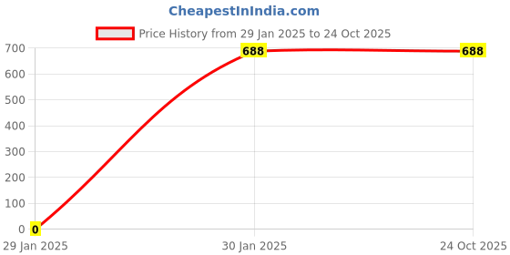 tatacliq.com Catwalk Women's Multicolor Thong Wedges catwalk Price History Graph from 29 Jan 2025 to 22 Oct 2025