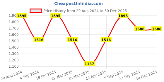 tatacliq.com Catwalk Women's Multicolor Toe Ring Sandals catwalk Price History Graph from 29 Aug 2024 to 30 Dec 2025