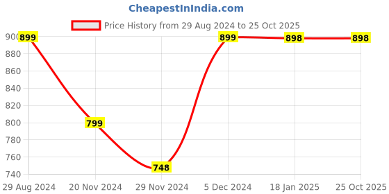 tatacliq.com Catwalk Women's Multicolored Casual Sandals catwalk Price History Graph from 29 Aug 2024 to 24 Oct 2025