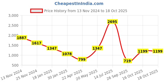 tatacliq.com Catwalk Women's Multicolored Cross Strap Wedges catwalk Price History Graph from 13 Nov 2024 to 16 Oct 2025