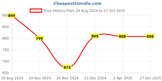 tatacliq.com Catwalk Women's Multicolored Sling Back Wedges catwalk Price History Graph from 29 Aug 2024 to 26 Oct 2025