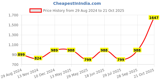 tatacliq.com Catwalk Women's Multicolored Toe Ring Sandals catwalk Price History Graph from 29 Aug 2024 to 21 Oct 2025