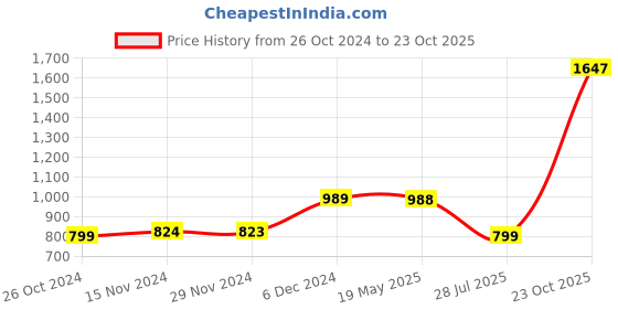 tatacliq.com Catwalk Women's Multicolored Toe Ring Sandals catwalk Price History Graph from 26 Oct 2024 to 23 Oct 2025